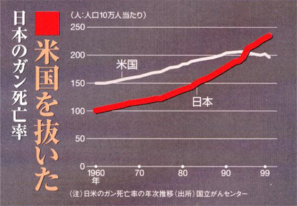 米国を抜いた日本のガン死亡率